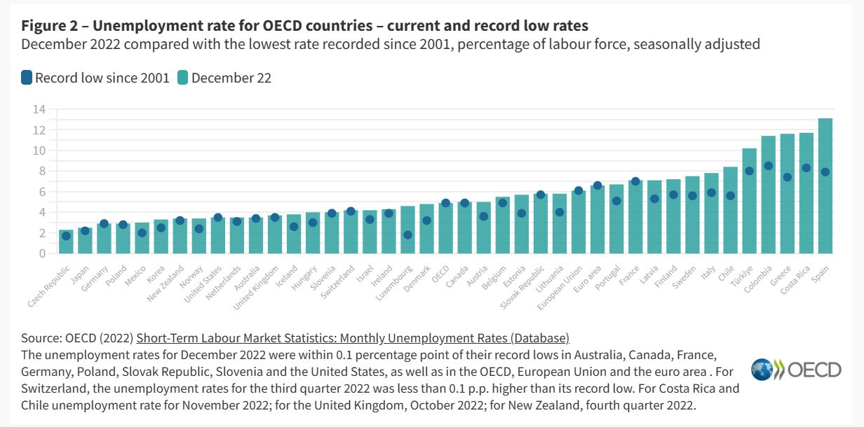 Data perkembangan tingkat pengangguran dunia per Desember 2022 dari OECD