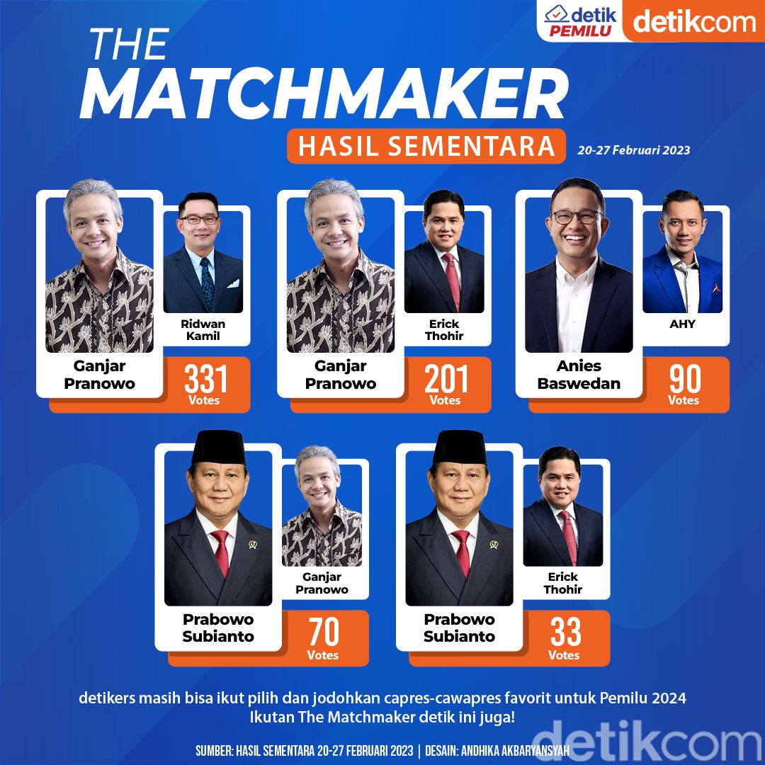 Hasil Sementara The Matchmaker 20-27 Februari 2023