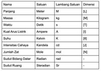 Besaran Turunan Dan Satuannya: Pengertian, Dimensi, Fungsi Beserta ...