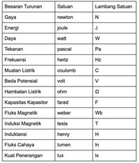 Besaran Turunan Dan Satuannya: Pengertian, Dimensi, Fungsi Beserta ...