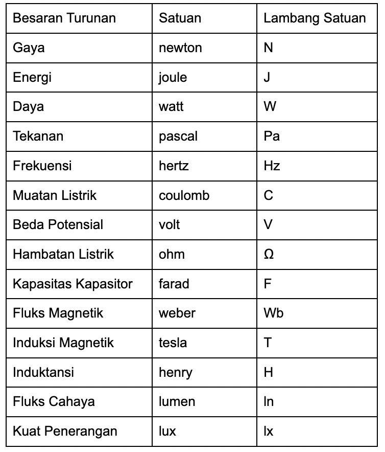 Besaran Turunan Dan Satuannya Pengertian Dimensi Fungsi Beserta Contohnya 9452