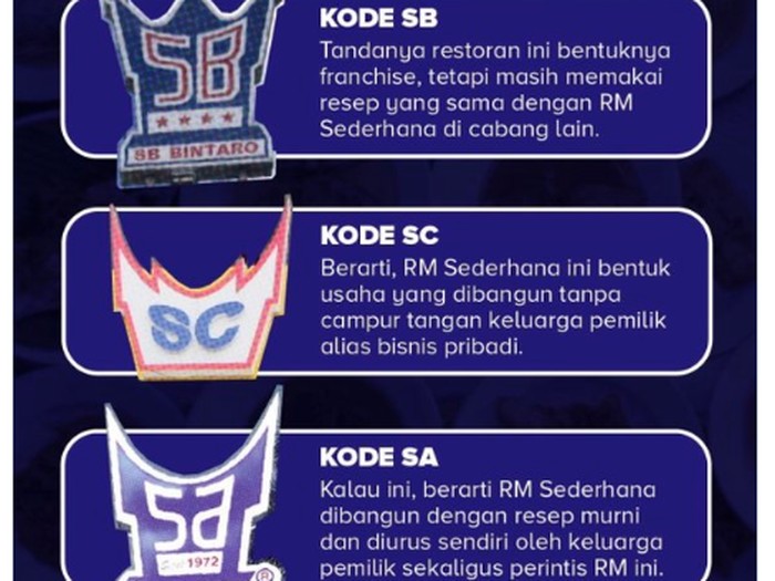 Tiap Rumah Makan Padang ‘Sederhana’ Punya Kode Unik, Ini Artinya