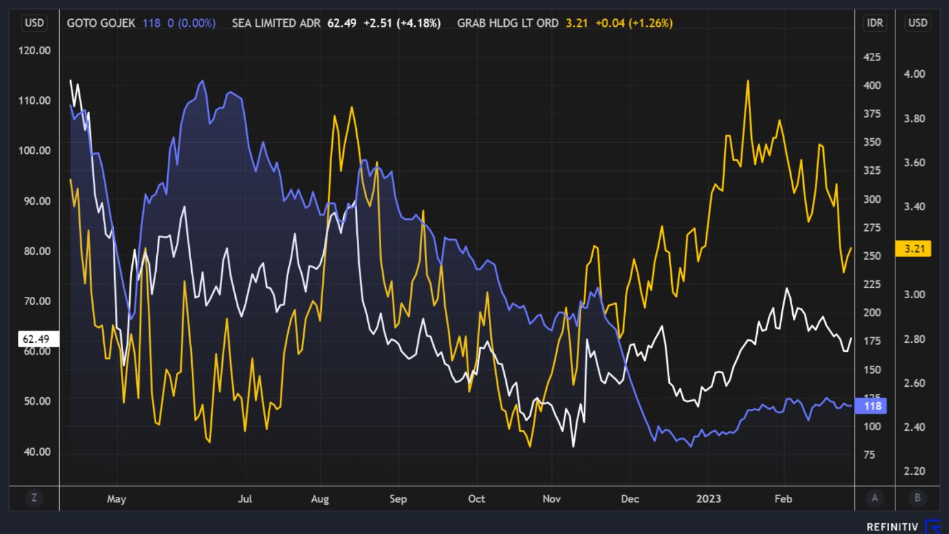 Pergerakan harga saham GoTo, Grab, dan SEA.
