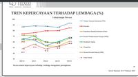 Survei LSI: Tren Kepercayaan Publik Ke Polri Meningkat