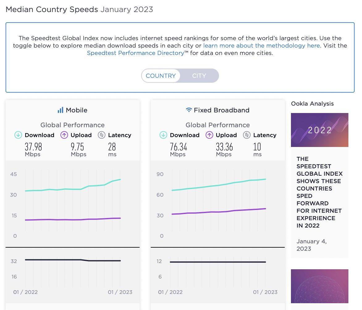 Ookla merilis laporan Speedtest Global Index Januari 2023.