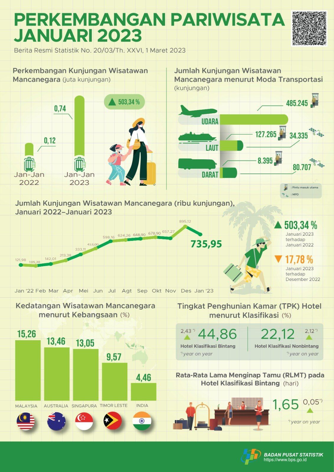 Perkembangan Pariwisata Januari 2023