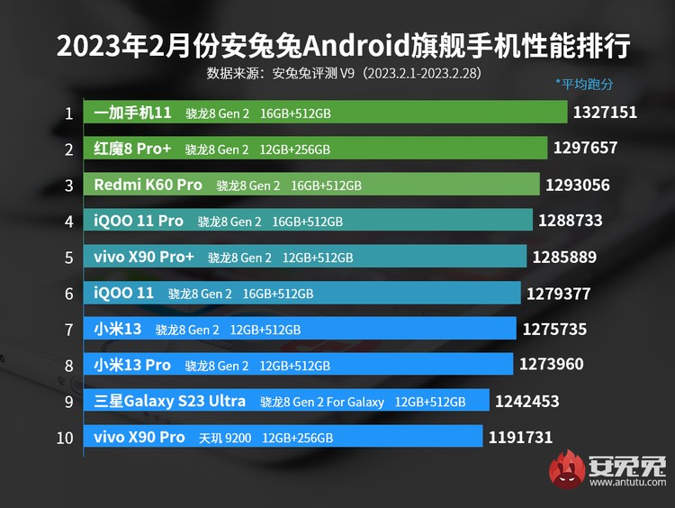 Daftar HP Android terkencang Februari 2023