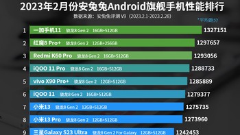 Daftar lengkap HP Android terkencang sedunia periode Februari 2023, lengkap dengan konfigurasi prosesor, RAM, dan memori internal yang digunakan. Ada HP kalian di dalam daftar ini detikers? Foto: AnTuTu