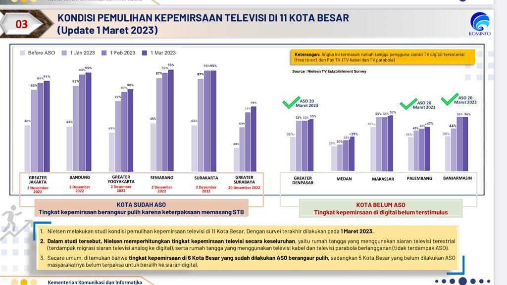Kominfo mengungkapkan kondisi terkini suntik mati TV analog dan dialihkan ke TV digital.
