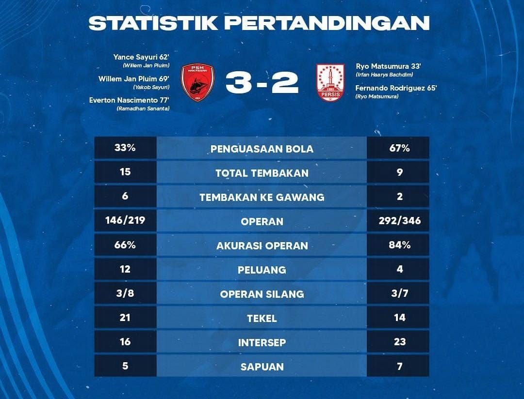 Statistik Psm Vs Persis Juku Menang Usai Lagi Lagi Kalah Penguasaan Bola