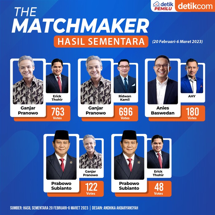 Infografis The Matchmaker 20 Februari-6 Maret 2023