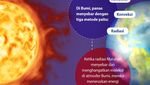Infografis: Kenapa Luar Angkasa Dingin, Padahal Matahari Sangat Panas?