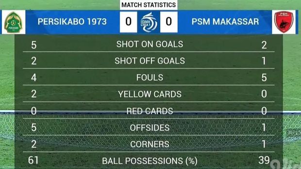 Statistik pertandingan babak pertama antara Persikabo 1973 Vs PSM Makassar di Liga 1 2022/2023.