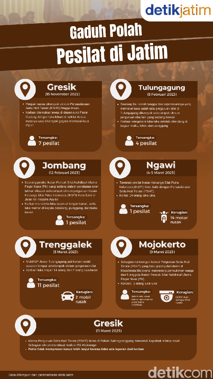 Infografis gaduh polah pesilat di Jatim Infografis gaduh polah pesilat di Jatim