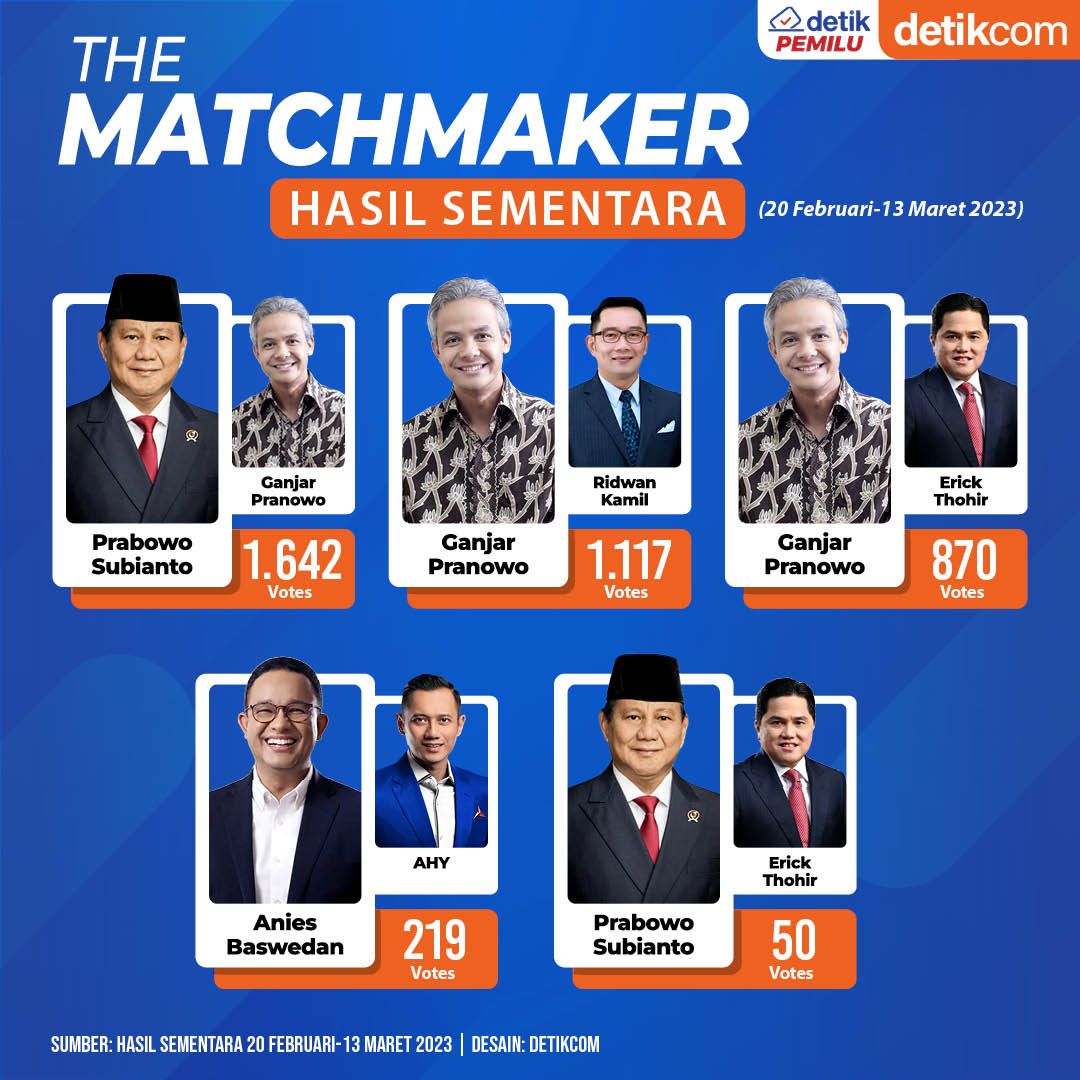 Infografis The Matchmaker 20 Februari-13 Maret 2023