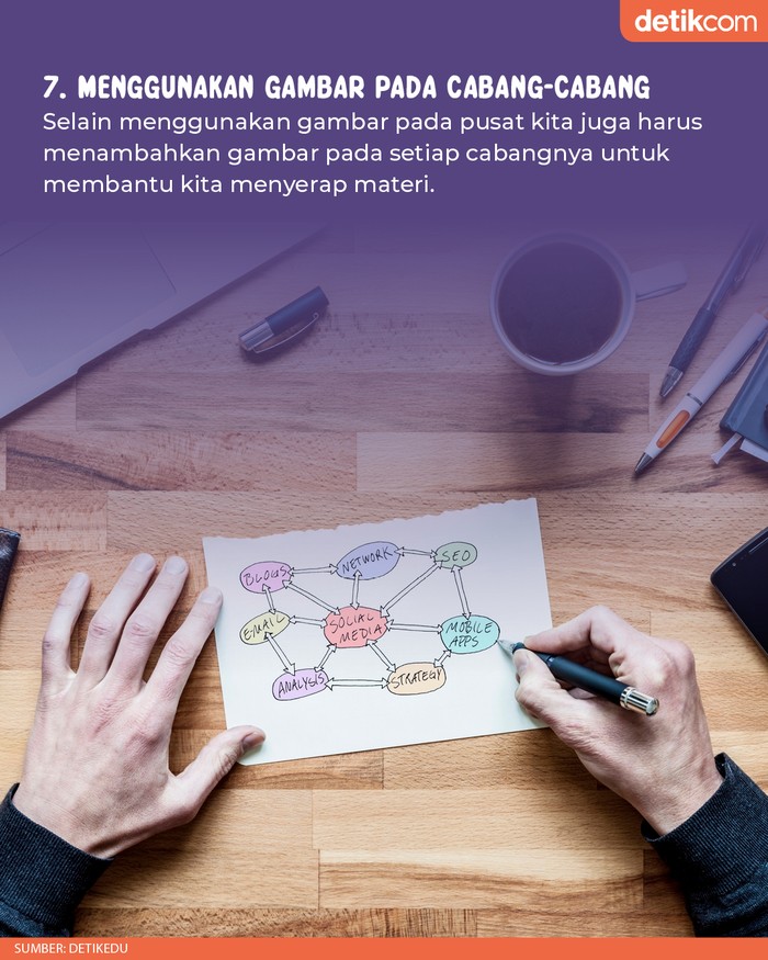 Langkah-langkah Membuat Mind Map