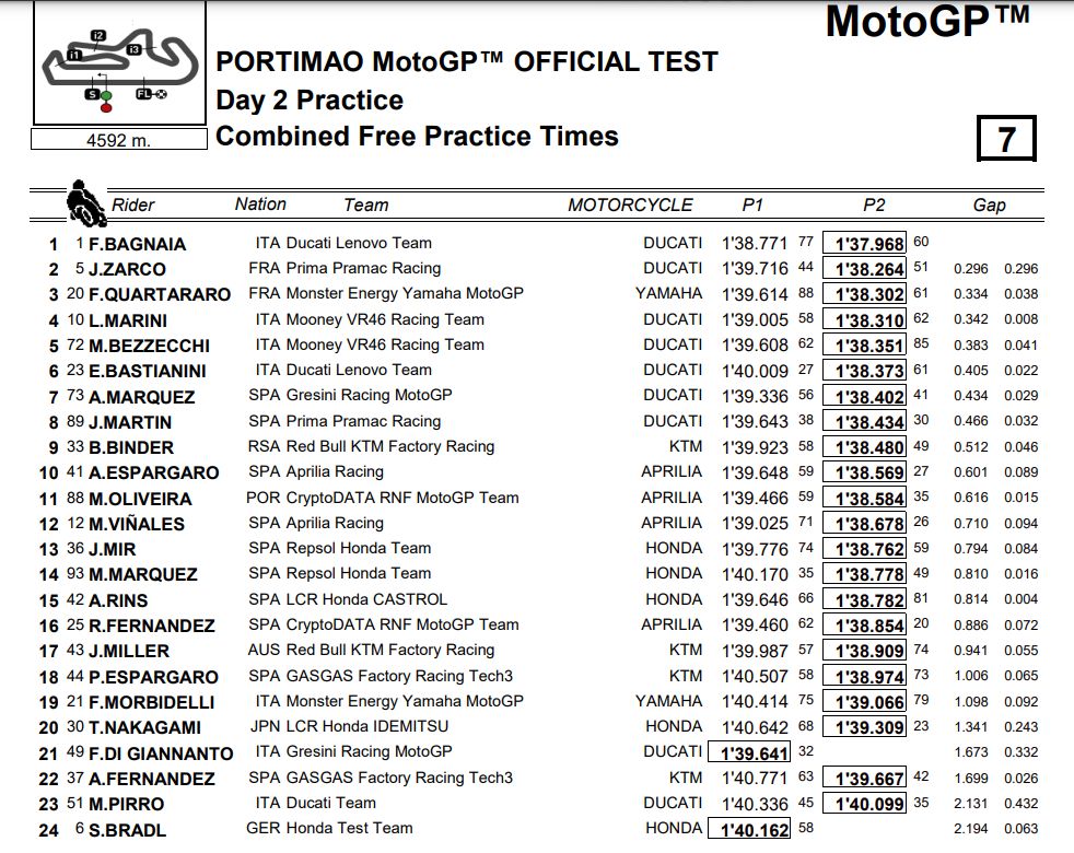 Tes MotoGP Portimao 2023