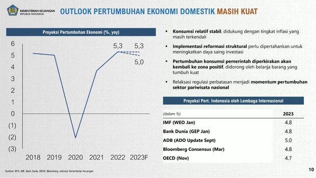 APBN KiTa Maret 2023 membahas Kinerja dan FakTa. (Tangkapan Layar Youtube Ministry of Finance Republic of Indonesia)
