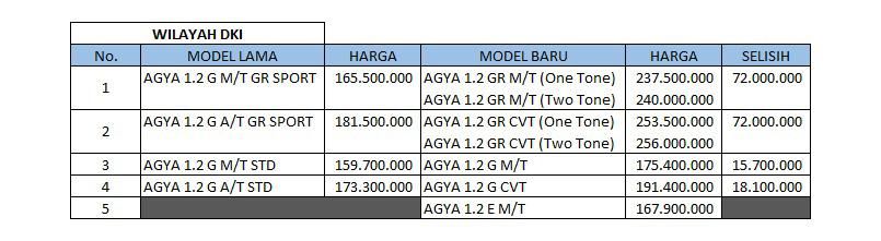 Harga mobil low cost green car (LCGC) sudah naik setelah pemerintah resmi mengizinkan kenaikan harganya mulai bulan Maret ini. (Dok. Istimewa)