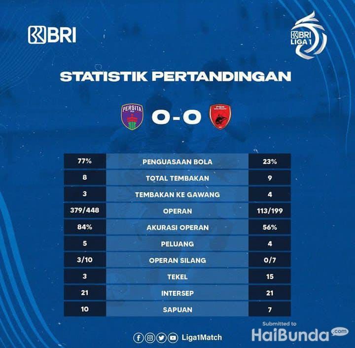 Statistik Pertandingan antara Persita Tangerang Vs PSM Makassar di pekan ke-30 Liga 1 2022/2023.