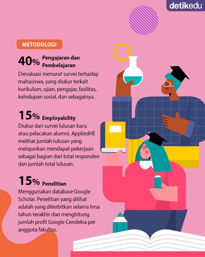6 PTS RI Jadi Universitas Swasta Terbaik Asia Tenggara Versi AppliedHE