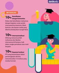 Infografis: 6 PTS RI Jadi Universitas Swasta Terbaik Asia Tenggara ...