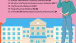 Infografis: 6 PTS RI Jadi Universitas Swasta Terbaik Asia Tenggara Versi AppliedHE