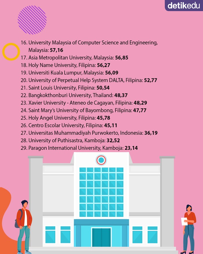 6 PTS RI Jadi Universitas Swasta Terbaik Asia Tenggara Versi AppliedHE