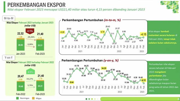 Badan Pusat Statistik (BPS) akan mengumumkan Perkembangan Ekspor dan Impor Indonesia Februari 2023. (Tangkapan Layar Youtube BPS Statistics)
