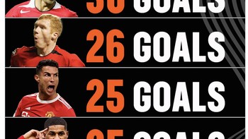 Sejauh ini rekor masih dipegang Wayne Rooney, apakah Rashford bisa melampuinya di usianya yang saat ini baru 25 tahun? Foto: Twitter