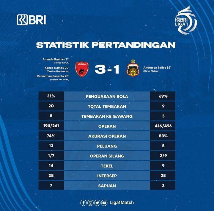 Statistik pertandingan PSM Makassar melawan Bhayagkara FC di pekan ke-31 Liga 1 2022/2023.