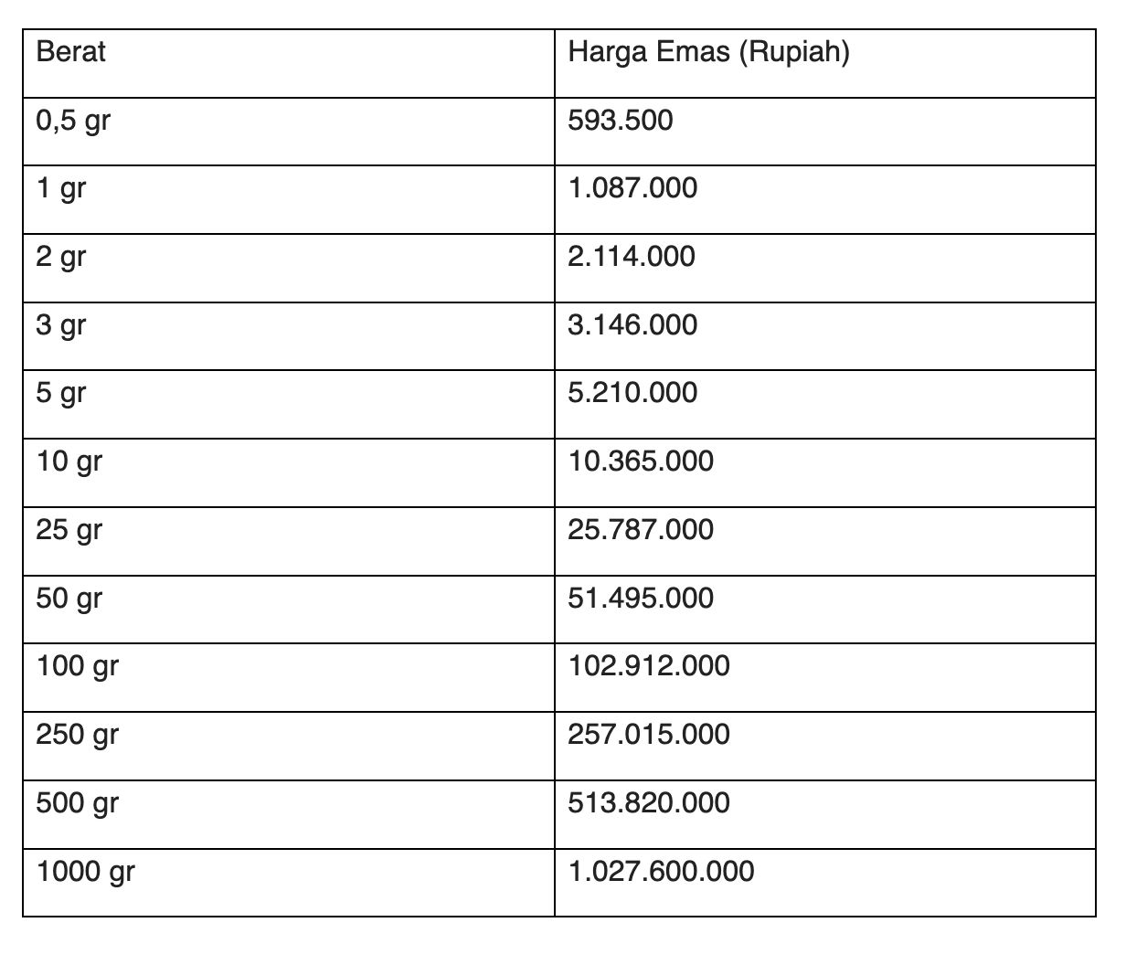 Harga Emas Antam 23 Maret