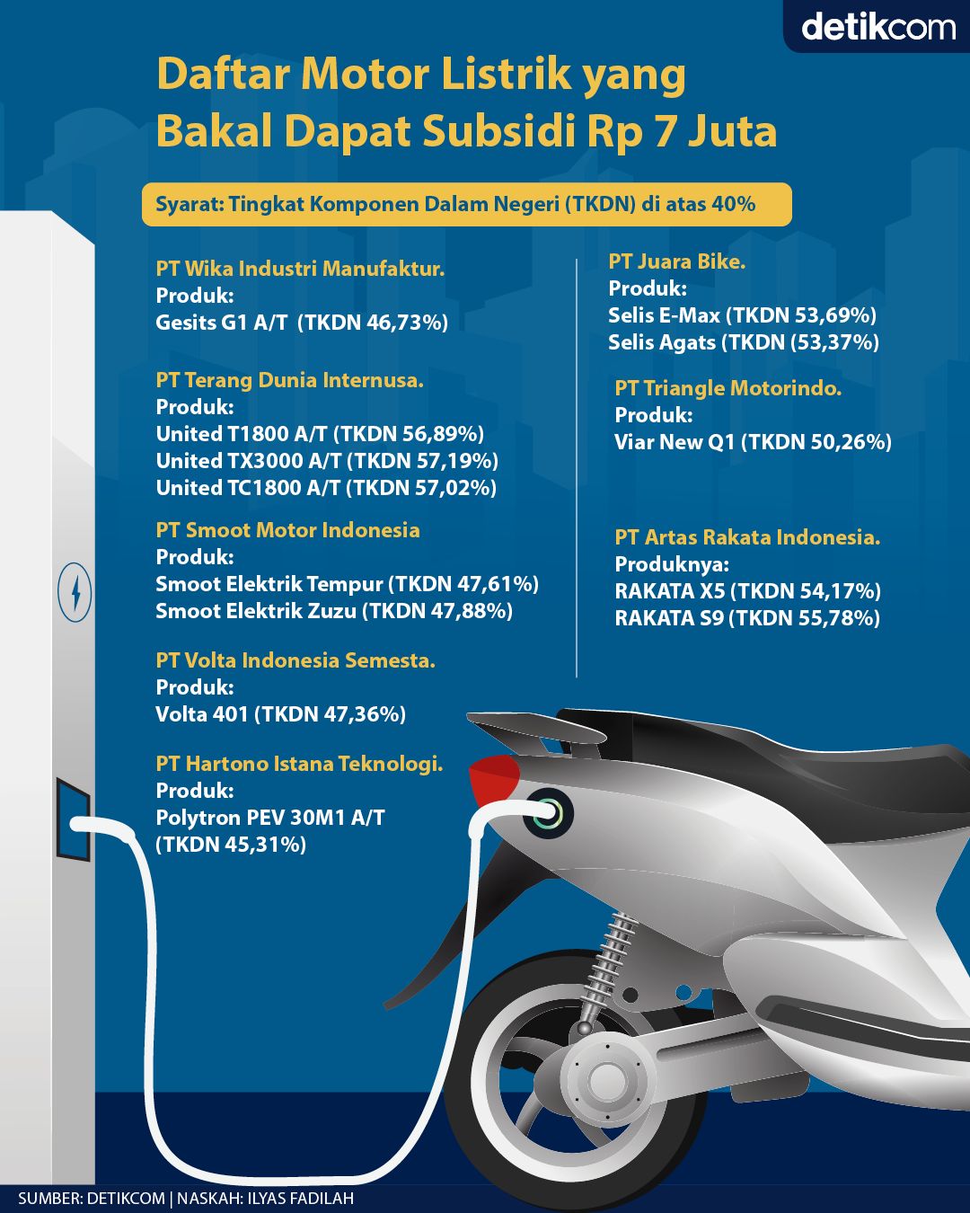 Infografis daftar motor listrik bakal dapat subsidi Rp 7 juta