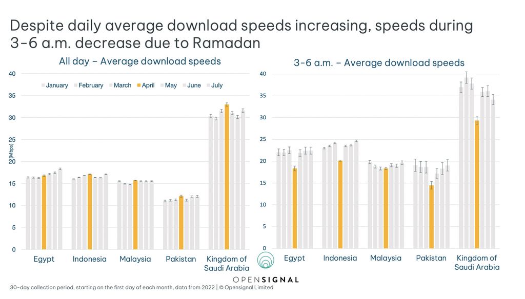 Menyambut datanyg Ramadan, OpenSignal merilis laporan terkait pengalaman jaringan seluler di lima negara populasi Muslim, yakni Indonesia, Mesir, Malaysia, Pakistan, dan Arab Saudi.