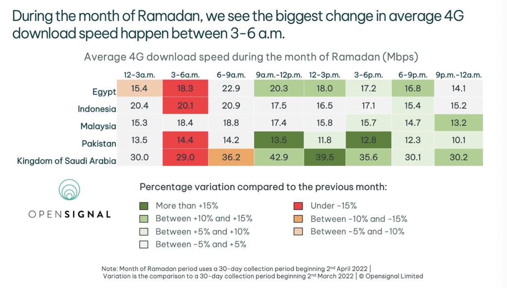 Menyambut datanyg Ramadan, OpenSignal merilis laporan terkait pengalaman jaringan seluler di lima negara populasi Muslim, yakni Indonesia, Mesir, Malaysia, Pakistan, dan Arab Saudi.