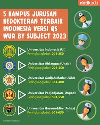 5 Kampus Jurusan Kedokteran Terbaik Indonesia Versi QS WUR By Subject 2023