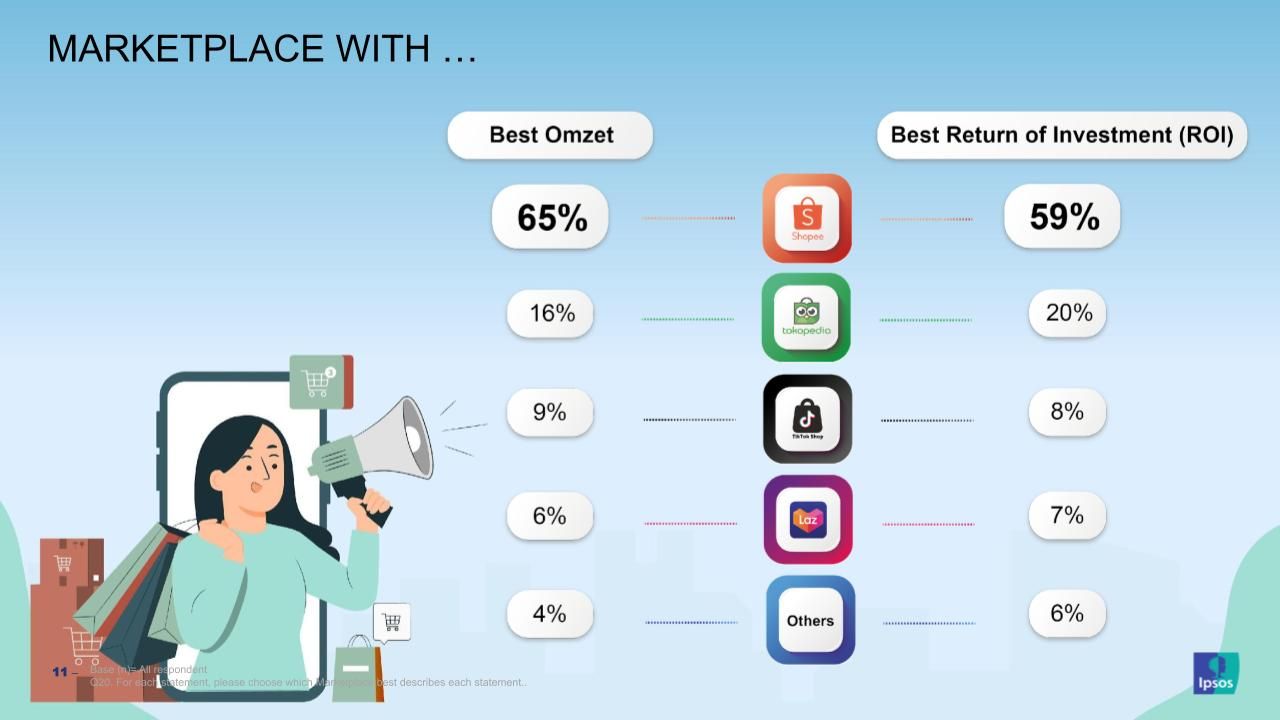Data e-commerce 2022 di Indonesia.