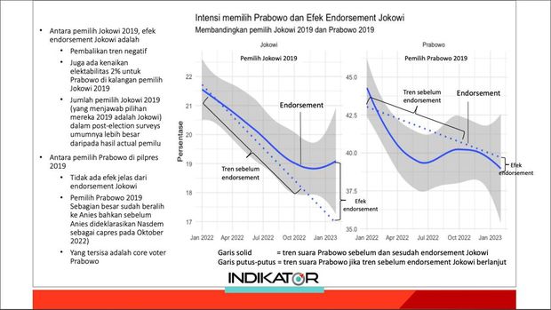 Intensi memilih Prabowo dan efek endorsement Jokowi berdasarkan hasil temuan Indikator Politik Terbaru. (dok Indikator)