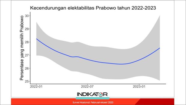 Kecenderungan elektabilitas Prabowo tahun 2022-2023. (dok Indikator)