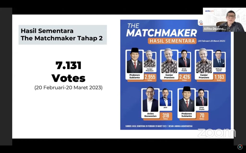 Pemred detikcom Beberkan Hasil Sementara The Matchmaker Capres-cawapres