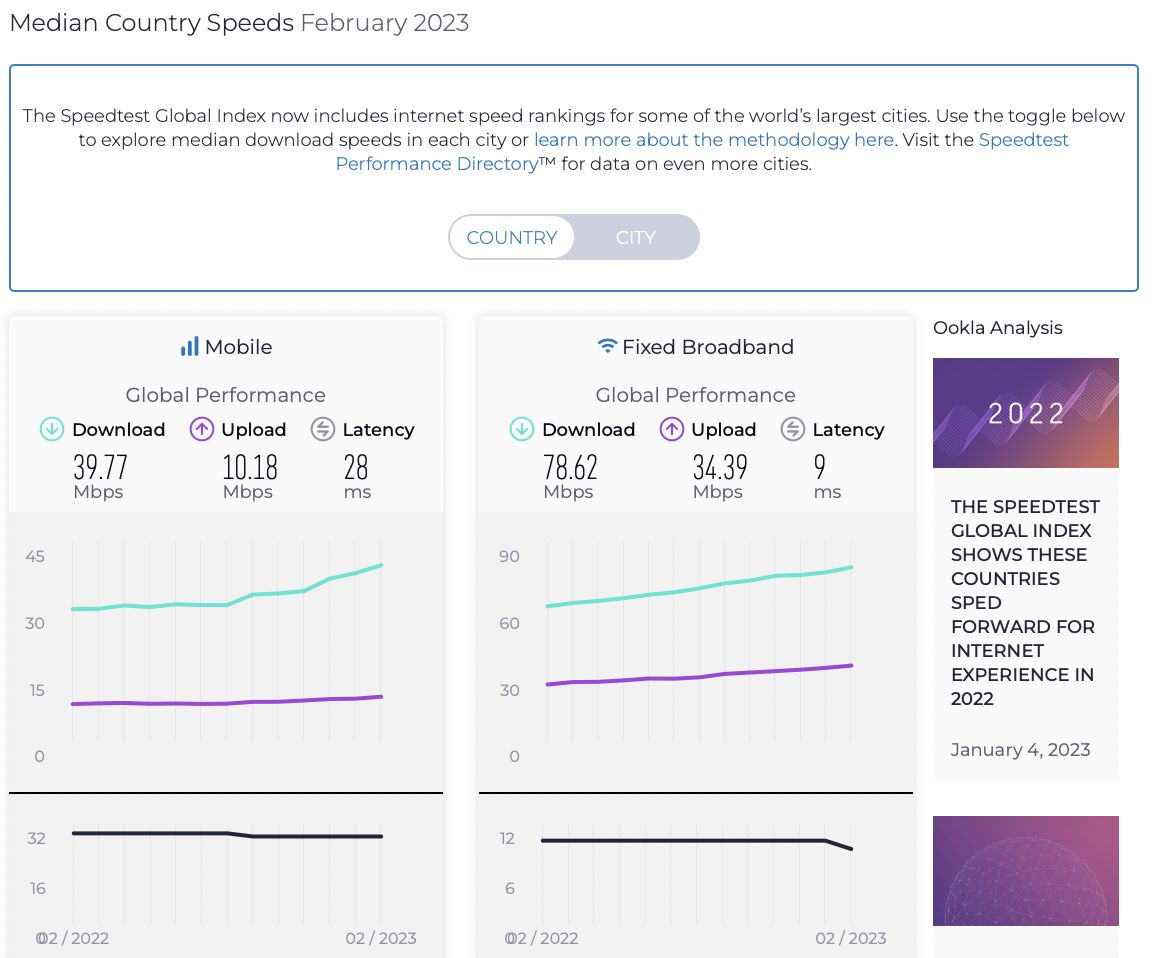 Speedtest Global Index Februari 2023.