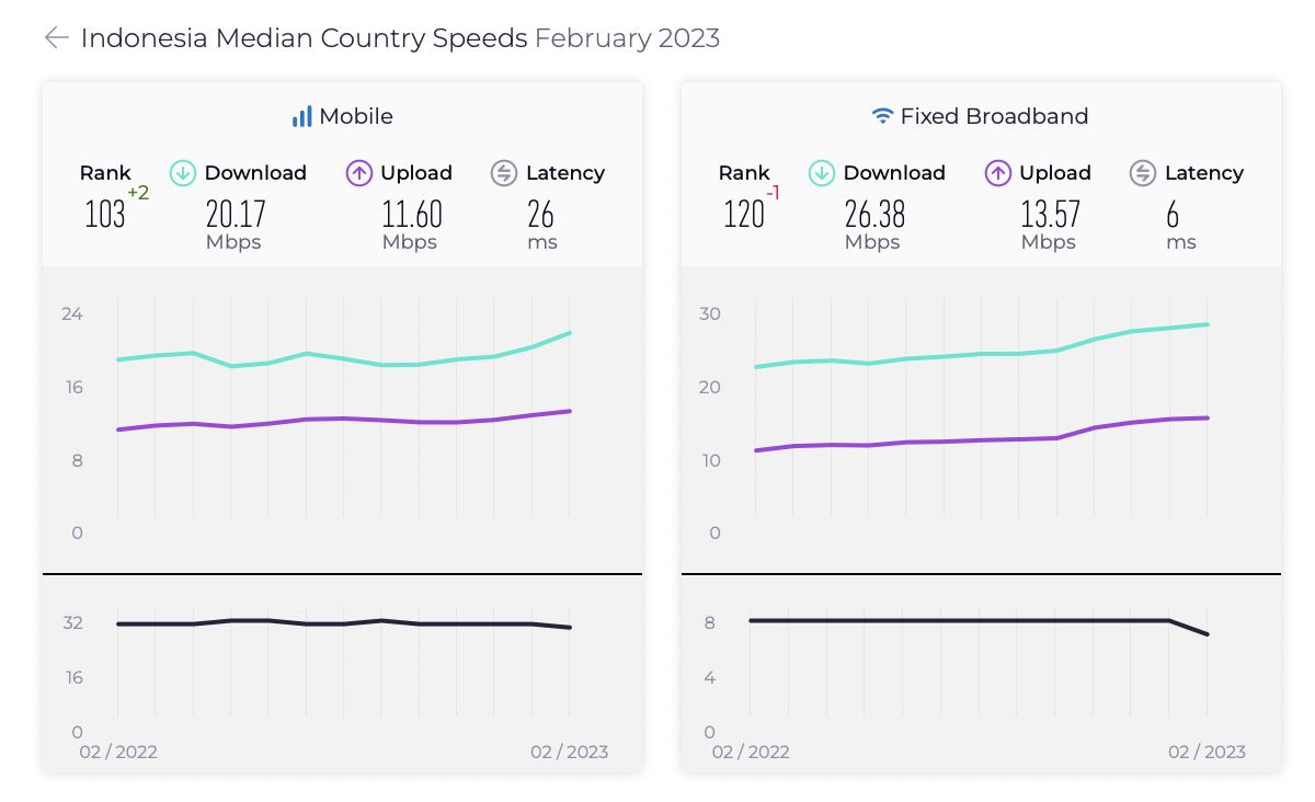 Speedtest Global Index Februari 2023.