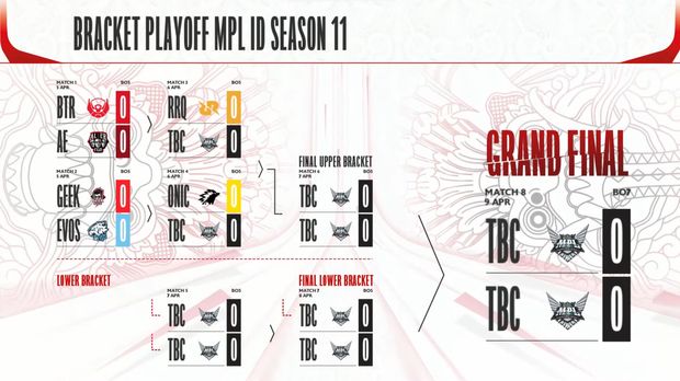 Selesai sudah reguler season MPL ID S11. Keseruan kompetisi Mobile Legends terbesar di Indonesia ini, akan dilanjut ke babak playoffs mulai tanggal 5 April 2023 mendatang.