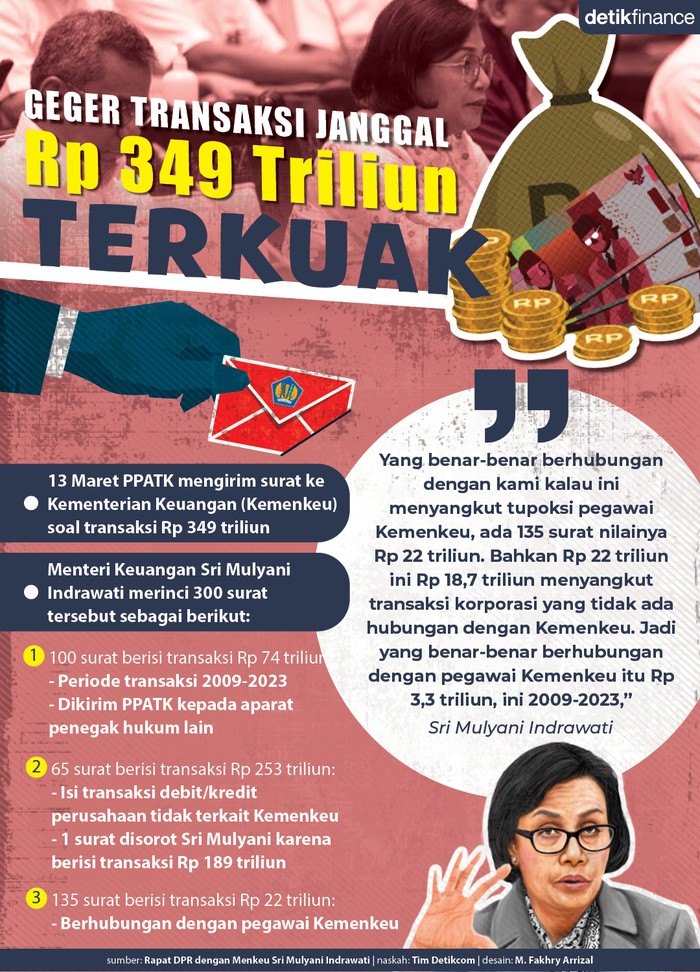 Infografis Sri Mulyani bongkar data soal transaksi Rp 349 triliun Infografis Sri Mulyani bongkar data soal transaksi Rp 349 triliun