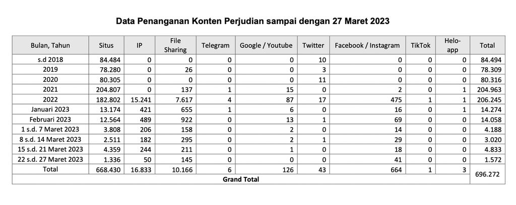 Sebanyak hampir 700 situs judi online telah diblokir Kominfo sejak 2018 sampai saat ini.