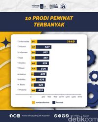 10 Prodi ITS Dengan Peminat Terbanyak Saat SNBP 2023