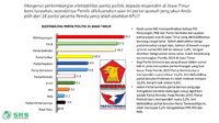 Survei SRS: PDIP, PKB Dan Gerindra Bersaing Ketat Jadi Pemenang Di Jatim