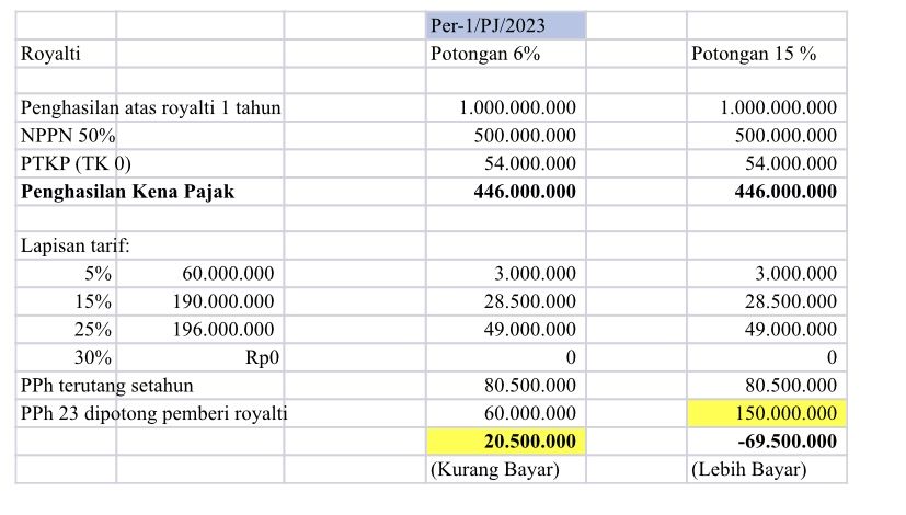Simulasi perhitungan PPh 23 atas Royalti