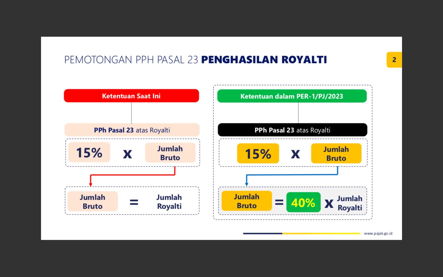Rumus perhitungan pemotongan PPh 23 dari penghasilan royalti.