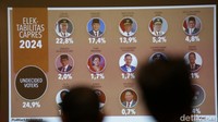 Ganjar dibuntuti oleh Ketua Umum Partai Gerindra Prabowo Subianto dan mantan Gubernur DKI Jakarta Anies Baswedan yang duduk di posisi 2 dan 3.